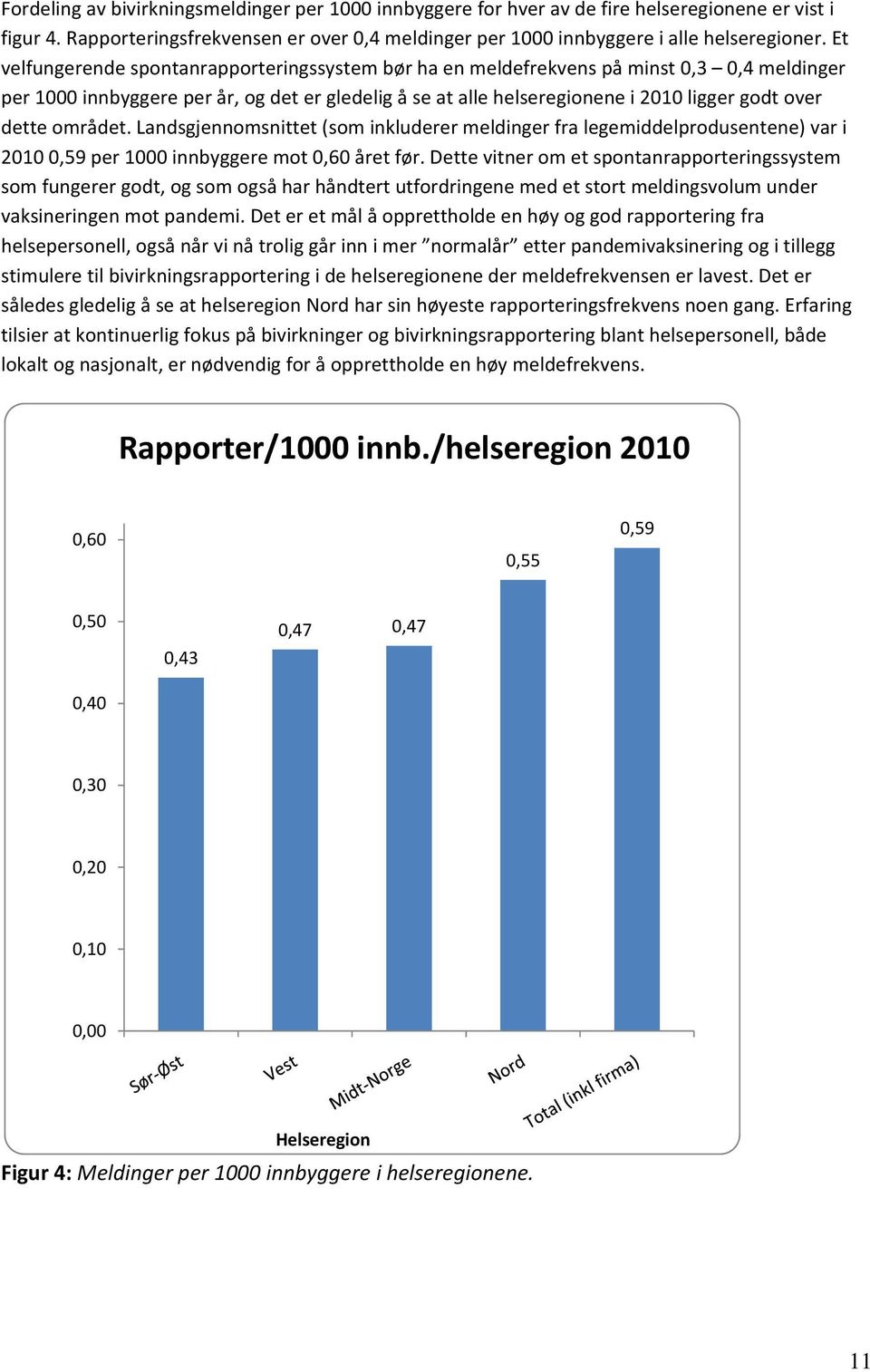 området. Landsgjennomsnittet (som inkluderer meldinger fra legemiddelprodusentene) var i 2010 0,59 per 1000 innbyggere mot 0,60 året før.