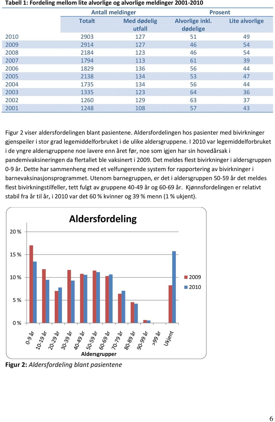 1260 129 63 37 2001 1248 108 57 43 Figur 2 viser aldersfordelingen blant pasientene.