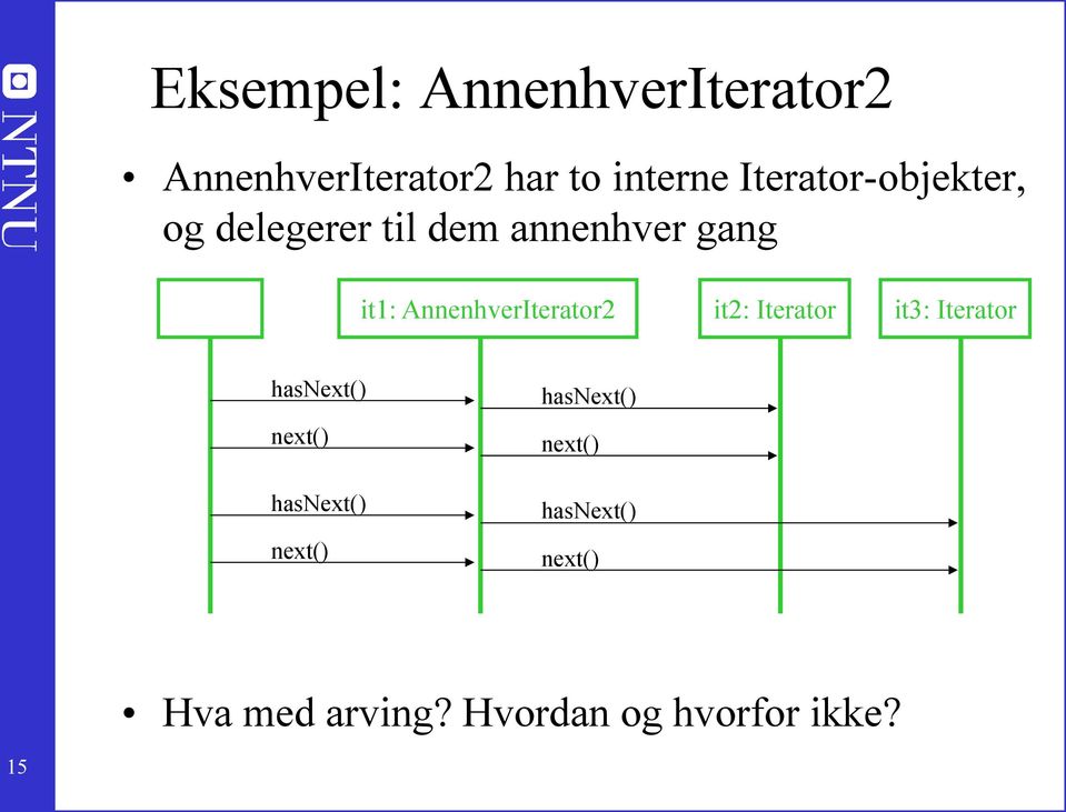 AnnenhverIterator2 it2: Iterator it3: Iterator hasnext() next()