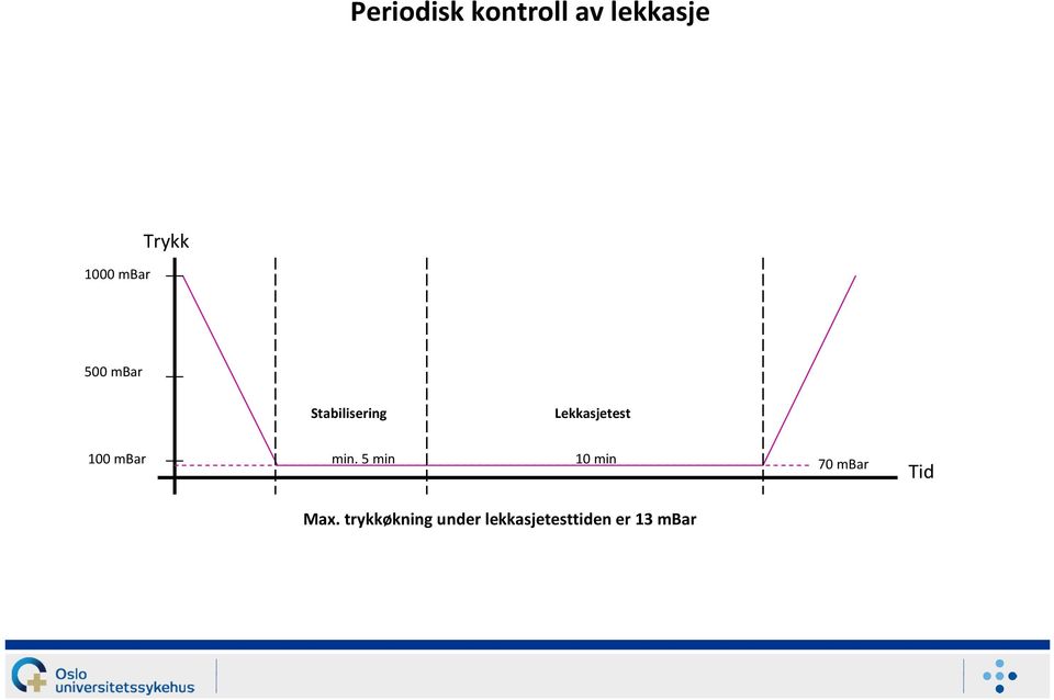 100 mbar min. 5 min 10 min 70 mbar Tid Max.