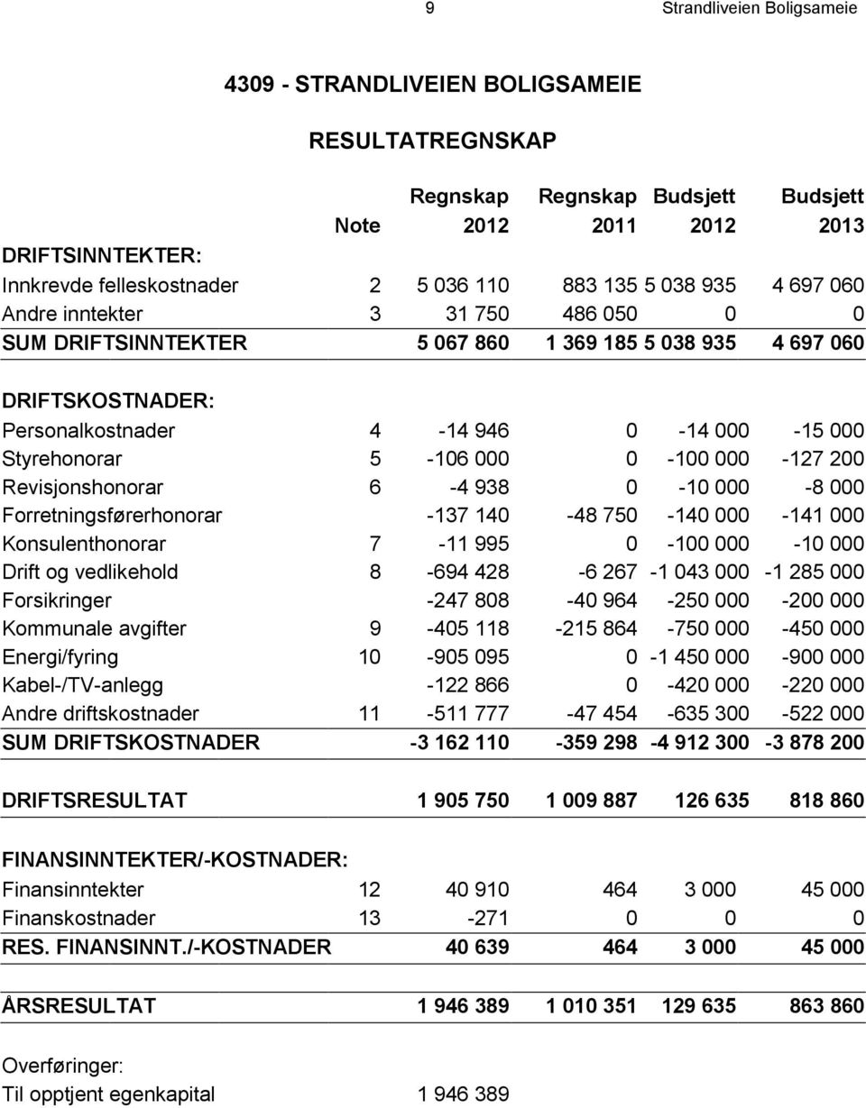 000 0-100 000-127 200 Revisjonshonorar 6-4 938 0-10 000-8 000 Forretningsførerhonorar -137 140-48 750-140 000-141 000 Konsulenthonorar 7-11 995 0-100 000-10 000 Drift og vedlikehold 8-694 428-6 267-1