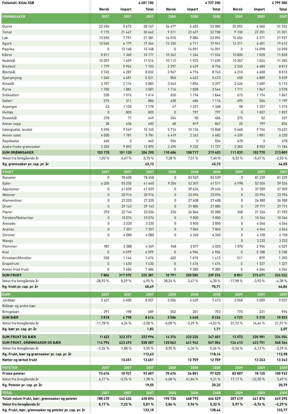 19 941 13 211 6 401 19 612 Paprika 0 13 148 13 148 0 14 091 14 091 0 14 098 14 098 Kålrot 8 811 1 360 10 171 10 262 1 264 11 526 10 800 1 028 11 828 Hodekål 10 057 1 459 11 516 10 112 1 523 11 635 10