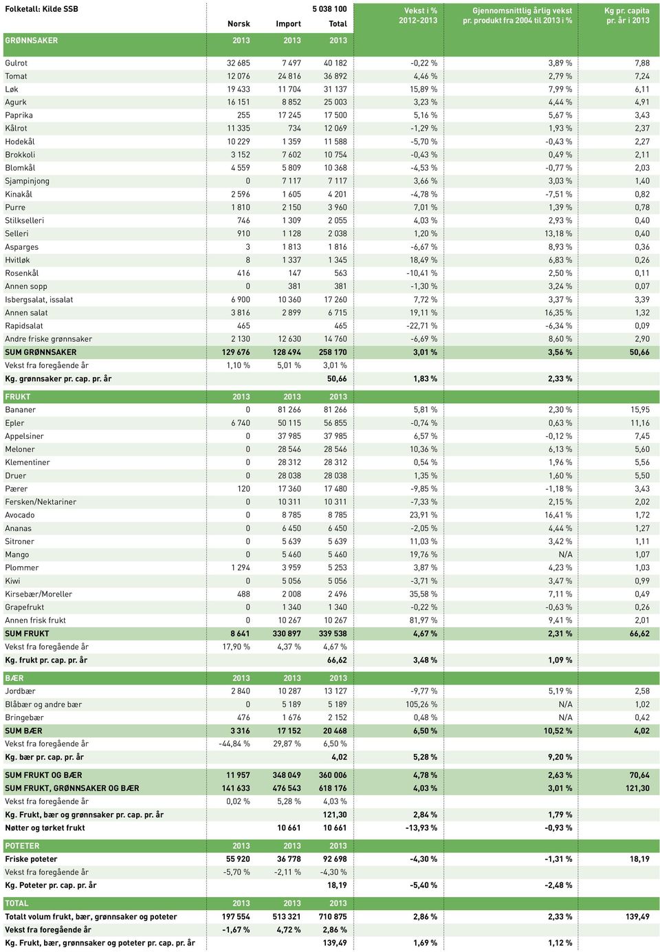 255 17 245 17 500 5,16 % 5,67 % 3,43 Kålrot 11 335 734 12 069-1,29 % 1,93 % 2,37 Hodekål 10 229 1 359 11 588-5,70 % -0,43 % 2,27 Brokkoli 3 152 7 602 10 754-0,43 % 0,49 % 2,11 Blomkål 4 559 5 809 10