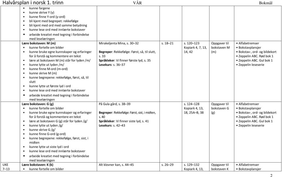 (g) står for lyden /g/ kunne lytte ut lyden /g/ kunne skrive G /g/ kunne finne G ord (g ord) kunne begrepene: rekkefølge, først, sist, i midten kunne lytte ut siste lyd i ord Lære bokstaven: K (k)