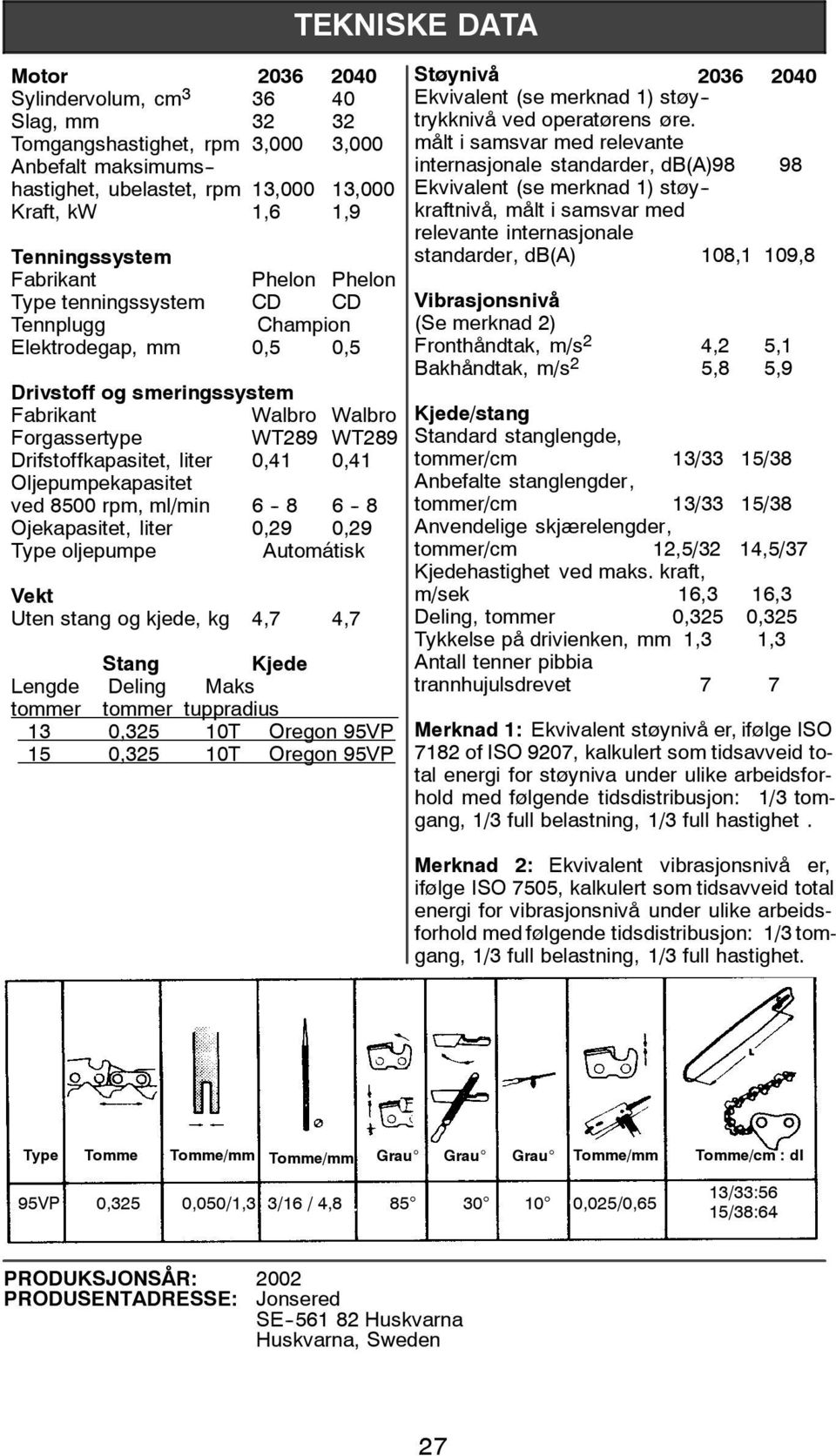 Lengde Deling Maks tommer tommer tuppradius 13 0,325 10T Oregon 95VP 15 0,325 10T Oregon 95VP TEKNISKE DATA Motor 2036 2040 Støynivå 2036 2040 Sylindervolum, cm 3 36 40 Ekvivalent (se merknad 1)