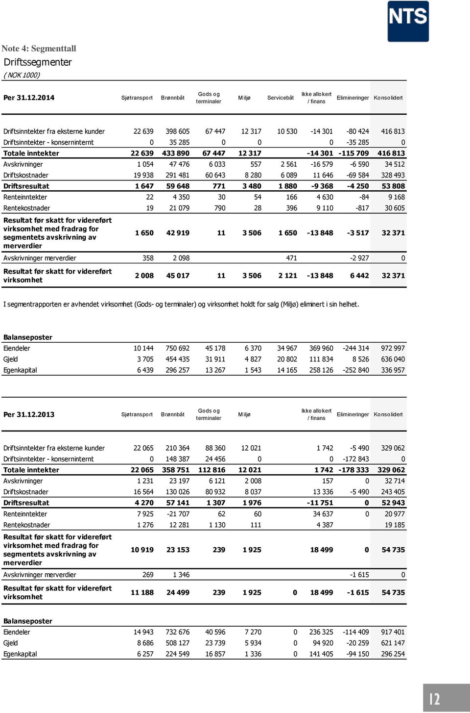 416 813 Driftsinntekter - konserninternt 0 35 285 0 0 0-35 285 0 Totale inntekter 22 639 433 890 67 447 12 317-14 301-115 709 416 813 Avskrivninger 1 054 47 476 6 033 557 2 561-16 579-6 590 34 512