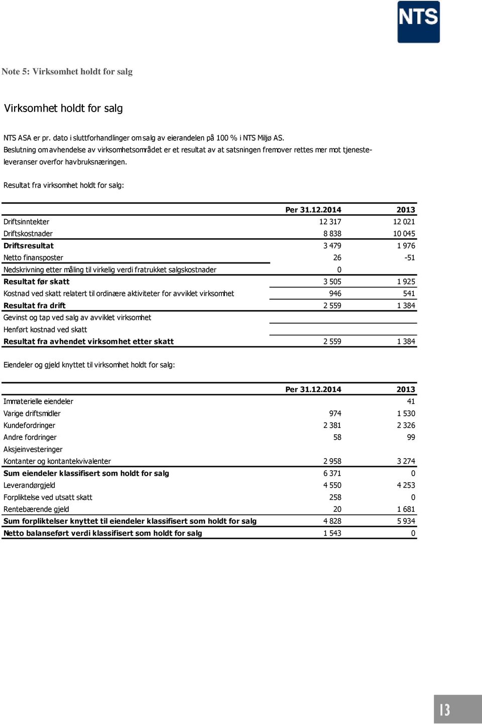 2014 2013 Driftsinntekter 12 317 12 021 Driftskostnader 8 838 10 045 Driftsresultat 3 479 1 976 Netto finansposter 26-51 Nedskrivning etter måling til virkelig verdi fratrukket salgskostnader 0