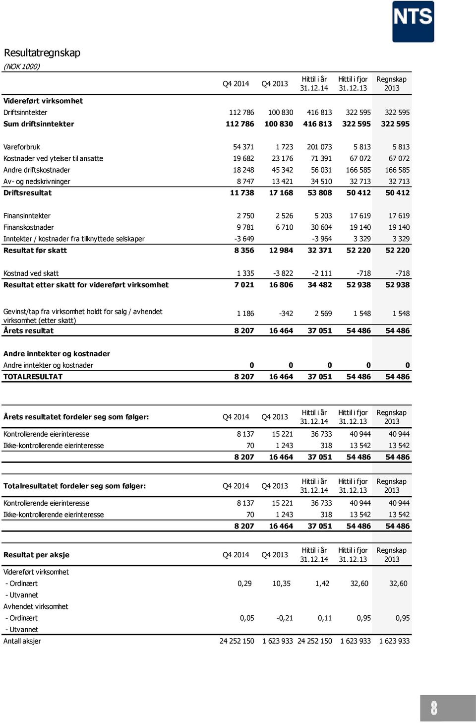 13 Regnskap 2013 Videreført virksomhet Driftsinntekter 112 786 100 830 416 813 322 595 322 595 Sum driftsinntekter 112 786 100 830 416 813 322 595 322 595 Vareforbruk 54 371 1 723 201 073 5 813 5 813