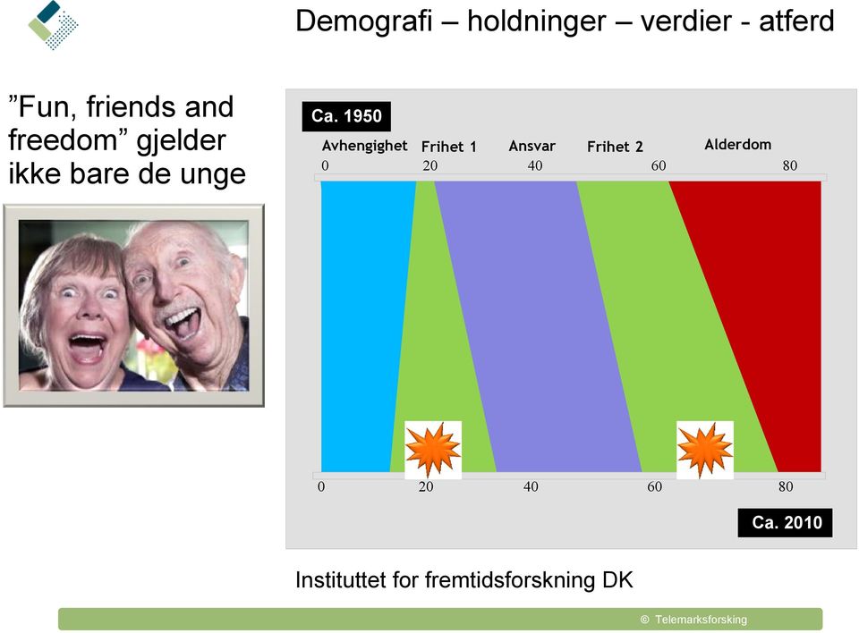 1950 Avhengighet Frihet 1 Ansvar Frihet 2 Alderdom 0 20 40