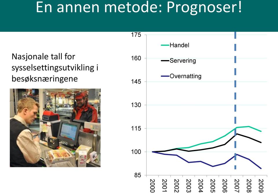 besøksnæringene 175 160 145 Handel Servering