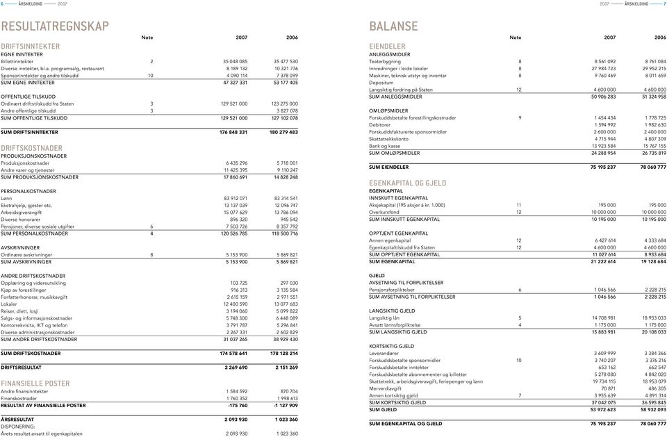 DRIFTSINNTEKTER EGNE INNTEKTER Note 2007 2006 Billettinntekter 2 35 048 085 35 477 530 Diverse inntekter, bl.a.