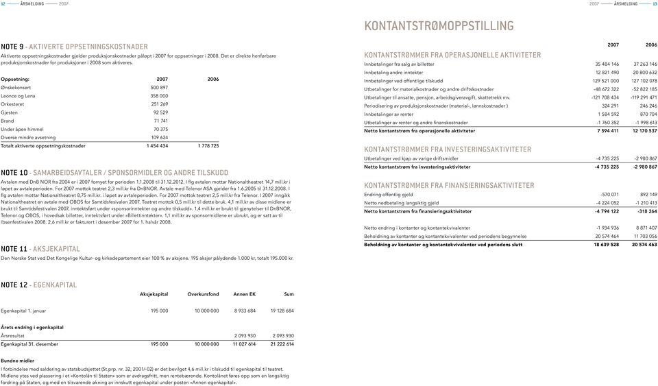 Oppsetning: 2007 2006 Ønskekonsert 500 897 Leonce og Lena 358 000 Orkesteret 251 269 Gjesten 92 529 Brand 71 741 Under åpen himmel 70 375 Diverse mindre avsetning 109 624 Totalt aktiverte