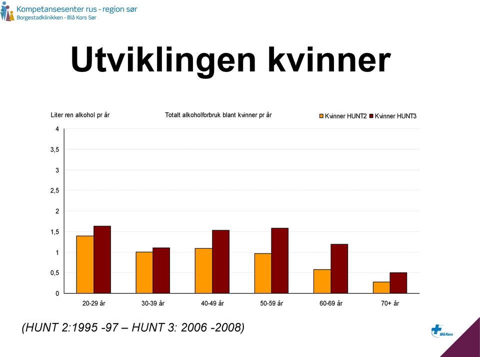 HUNT3 4 3,5 3 2,5 2 1,5 1 0,5 0 20-29 år 30-39 år 40-49