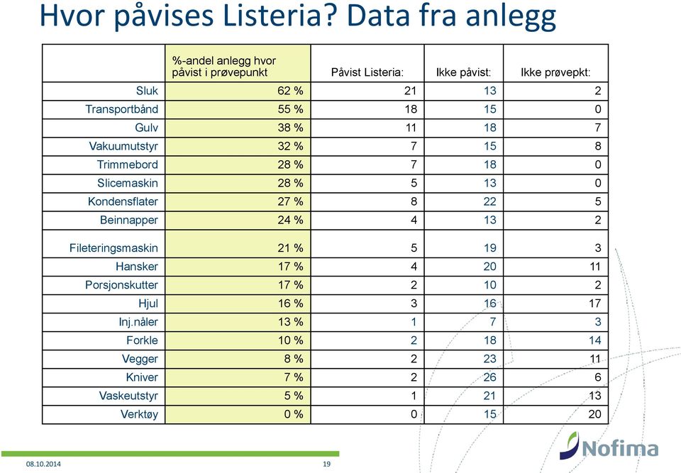 55 % 18 15 0 Gulv 38 % 11 18 7 Vakuumutstyr 32 % 7 15 8 Trimmebord 28 % 7 18 0 Slicemaskin 28 % 5 13 0 Kondensflater 27 % 8 22 5