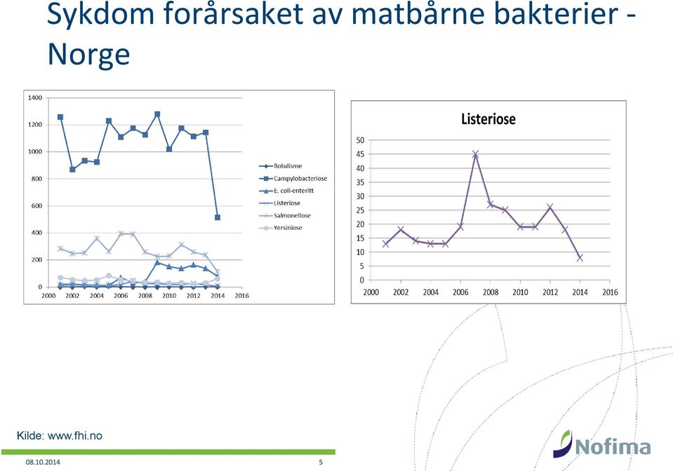 bakterier - Norge