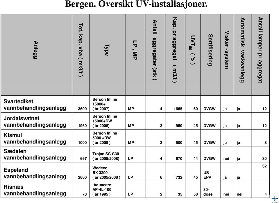 vannbehandlingsanlegg 2800 Risnæs vannbehandlingsanlegg 70 Berson Inline 15000+ ( år 2007) MP 4 1665 60 DVGW ja ja 12 Berson Inline 15000+DW ( år 2008) MP 3 950 45 DVGW ja ja 12 Berson Inline 5000