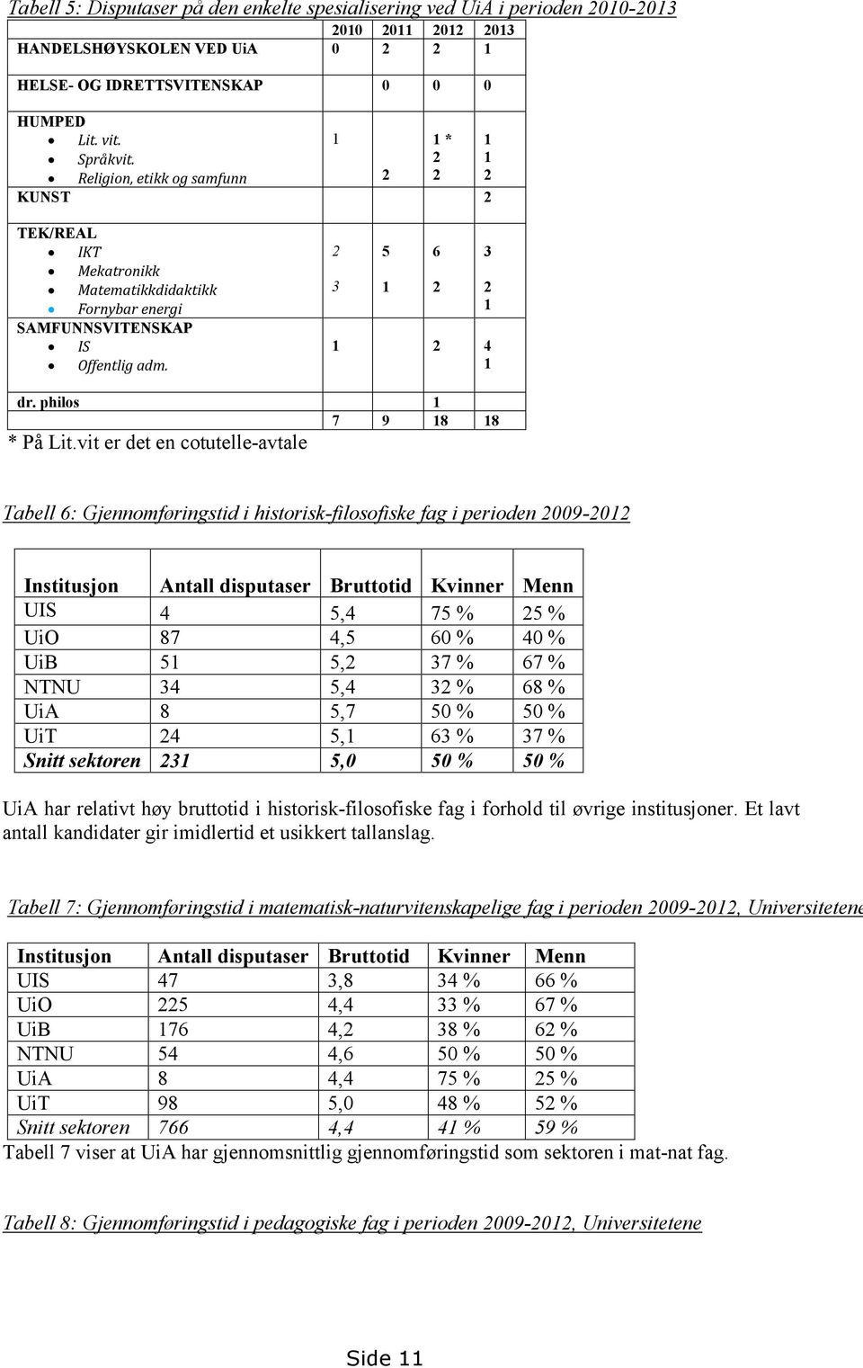 vit er det en cotutelle-avtale Tabell 6: Gjennomføringstid i historisk-filosofiske fag i perioden 2009-2012 Institusjon Antall disputaser Bruttotid Kvinner Menn UIS 4 5,4 75 % 25 % UiO 87 4,5 60 % 40