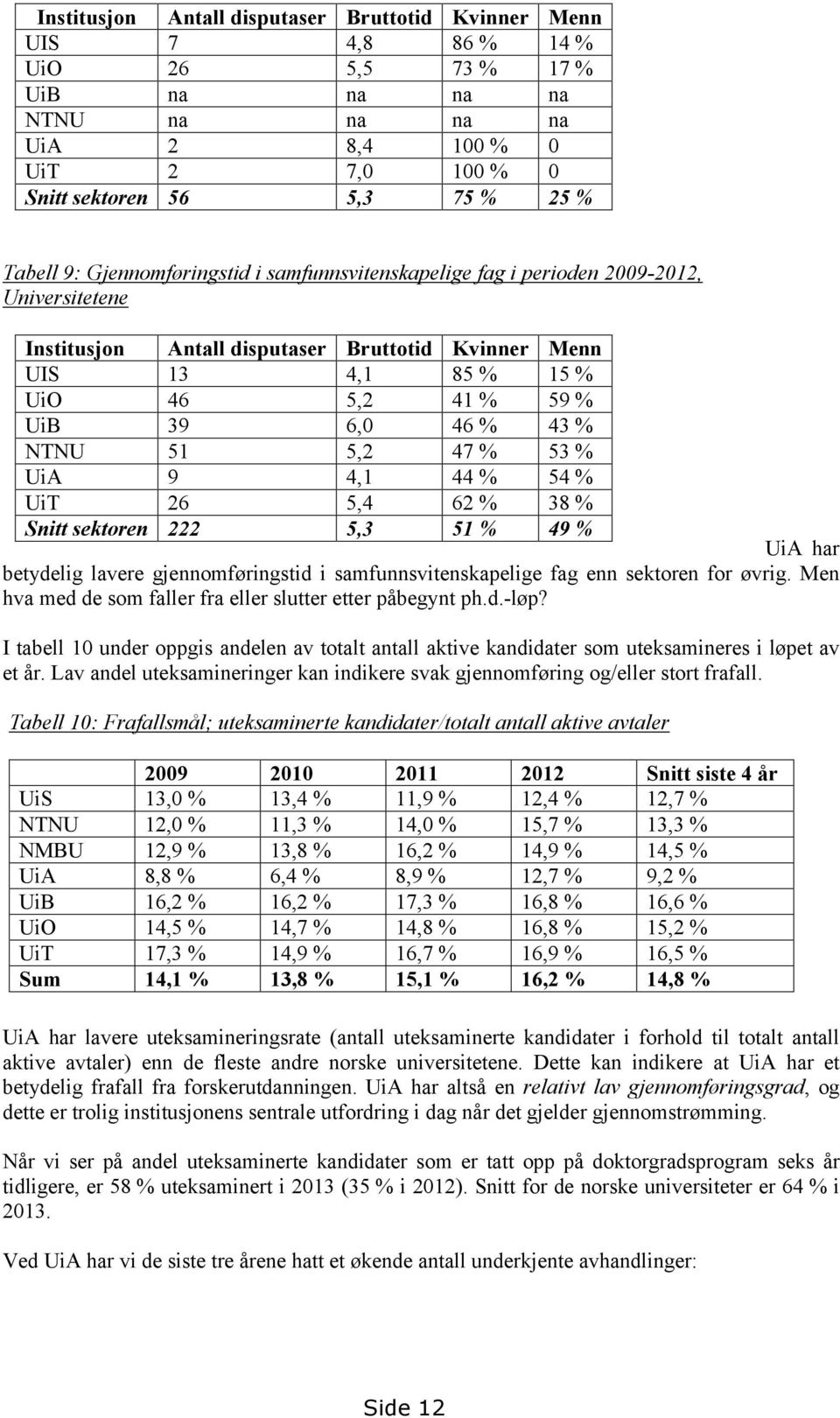 46 % 43 % NTNU 51 5,2 47 % 53 % UiA 9 4,1 44 % 54 % UiT 26 5,4 62 % 38 % Snitt sektoren 222 5,3 51 % 49 % UiA har betydelig lavere gjennomføringstid i samfunnsvitenskapelige fag enn sektoren for