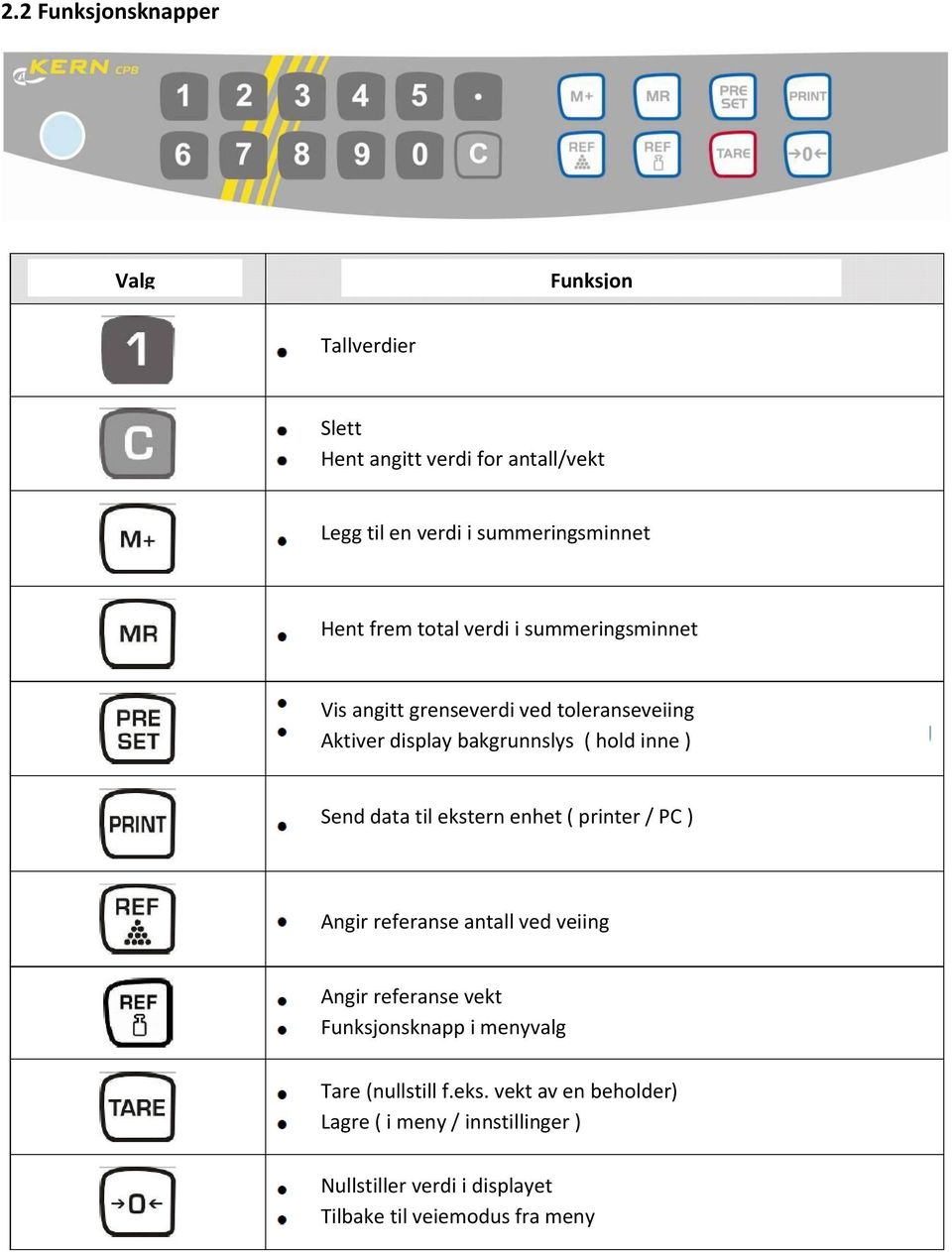 data til ekstern enhet ( printer / PC ) Angir referanse antall ved veiing Angir referanse vekt Funksjonsknapp i menyvalg Tare