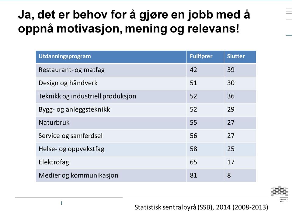 industriell produksjon 52 36 Bygg- og anleggsteknikk 52 29 Naturbruk 55 27 Service og samferdsel 56