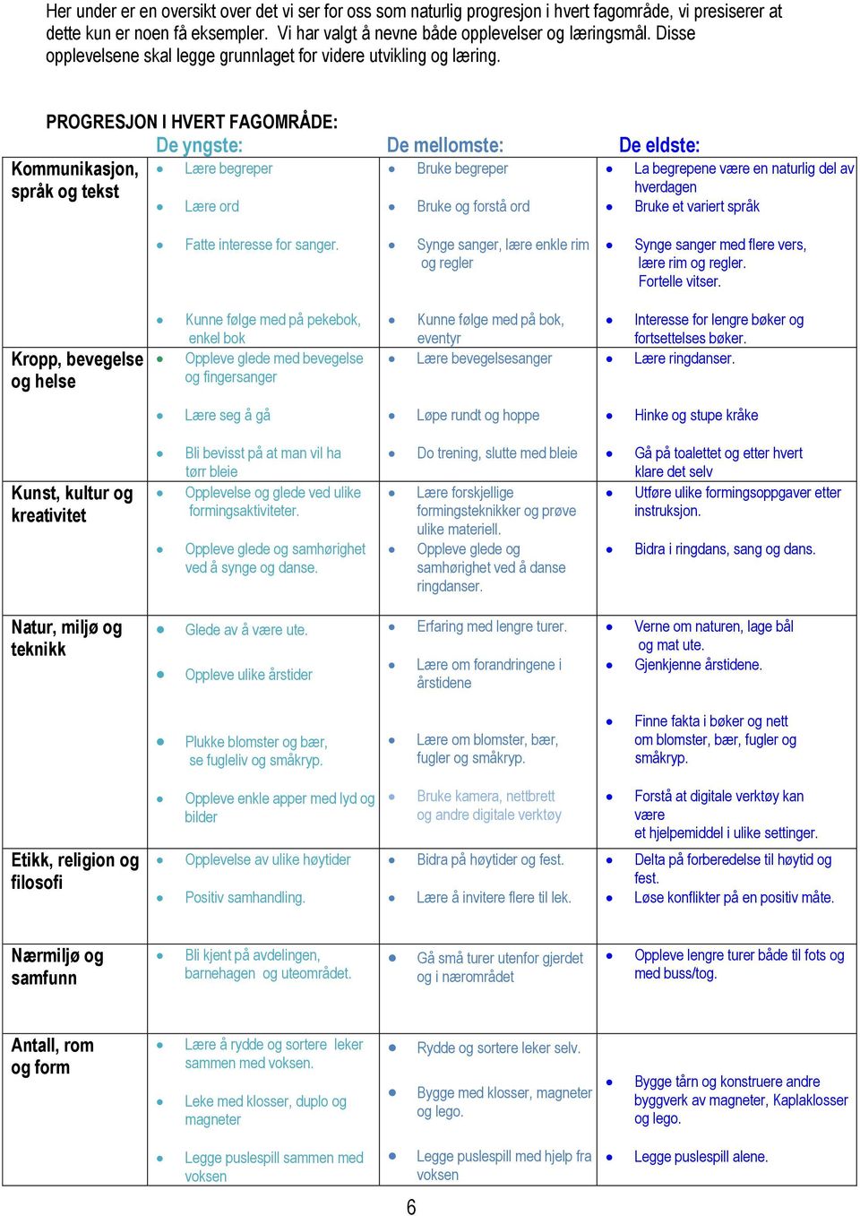 PROGRESJON I HVERT FAGOMRÅDE: De yngste: De mellomste: De eldste: Kommunikasjon, Lære begreper Bruke begreper språk og tekst hverdagen Lære ord Bruke og forstå ord La begrepene være en naturlig del