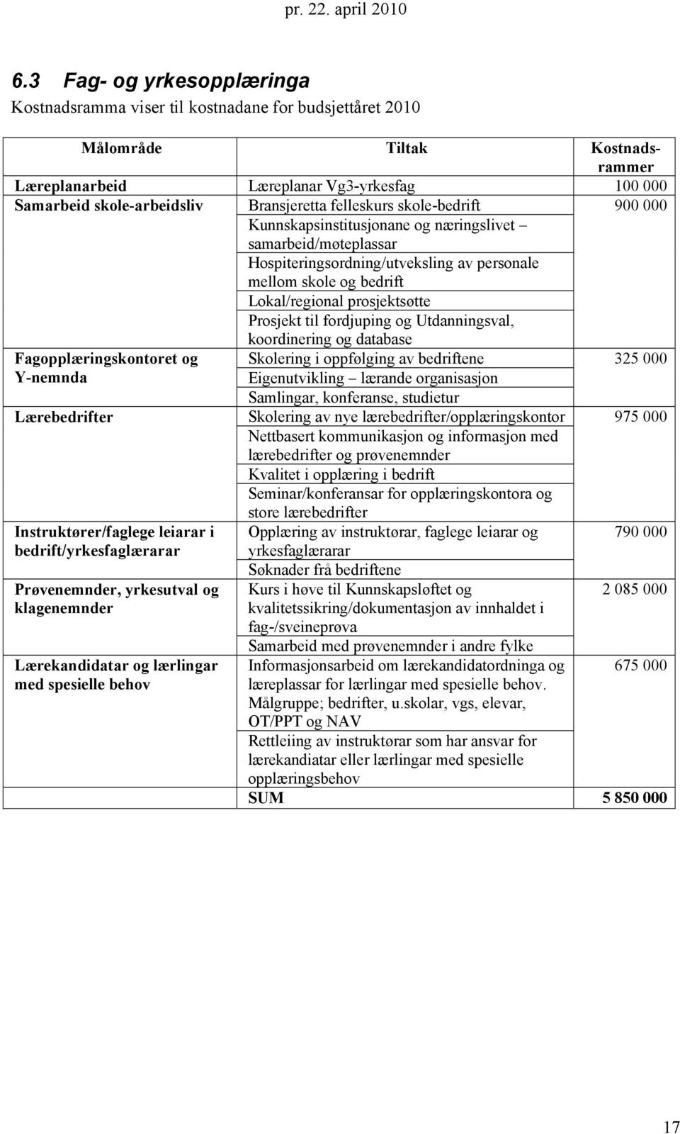 prosjektsøtte Prosjekt til fordjuping og Utdanningsval, koordinering og database Fagopplæringskontoret og Y-nemnda Skolering i oppfølging av bedriftene 325 000 Eigenutvikling lærande organisasjon