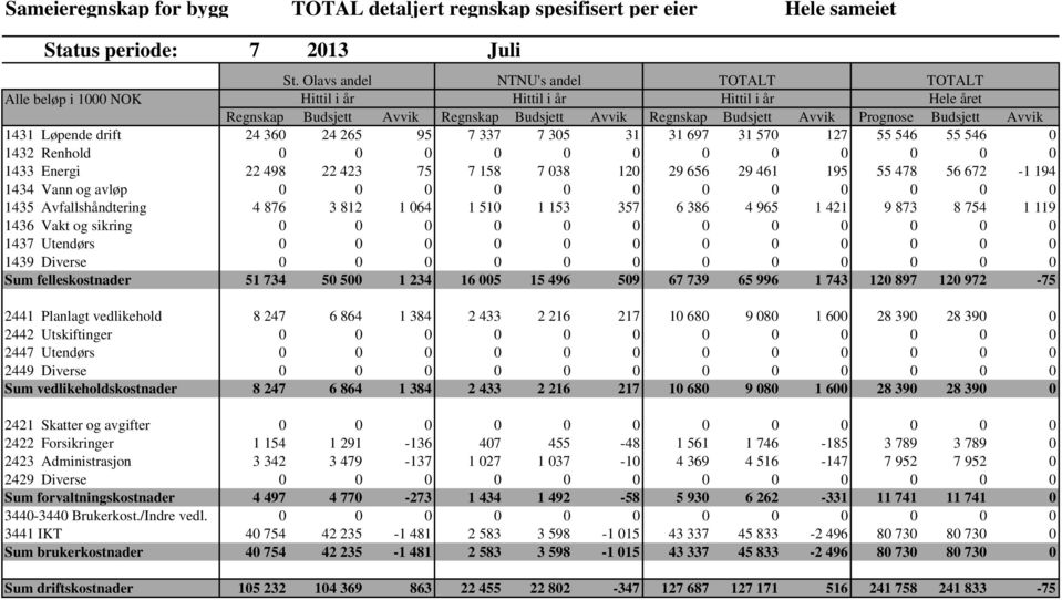 Avvik 1431 Løpende drift 24 360 24 265 95 7 337 7 305 31 31 697 31 570 127 55 546 55 546 0 1432 Renhold 0 0 0 0 0 0 0 0 0 0 0 0 1433 Energi 22 498 22 423 75 7 158 7 038 120 29 656 29 461 195 55 478