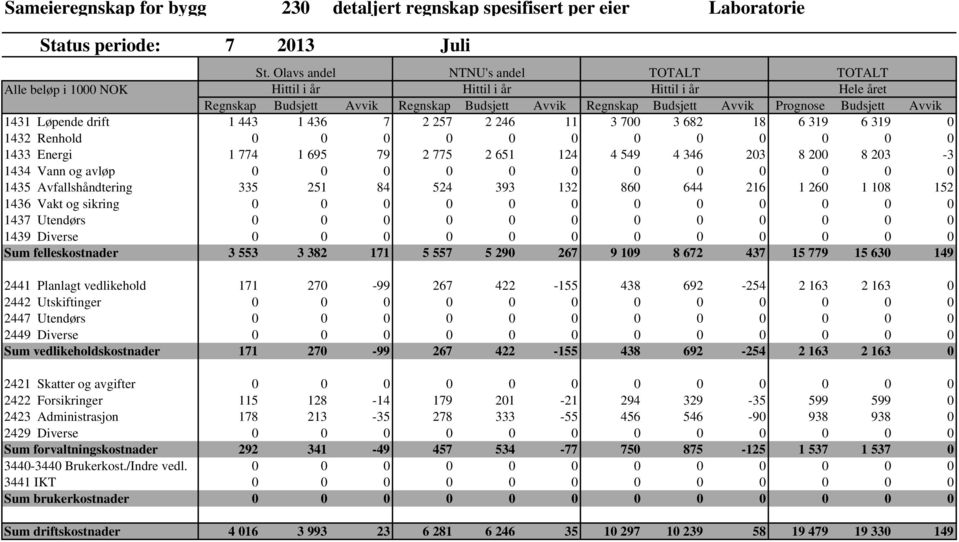 Avvik 1431 Løpende drift 1 443 1 436 7 2 257 2 246 11 3 700 3 682 18 6 319 6 319 0 1432 Renhold 0 0 0 0 0 0 0 0 0 0 0 0 1433 Energi 1 774 1 695 79 2 775 2 651 124 4 549 4 346 203 8 200 8 203-3 1434