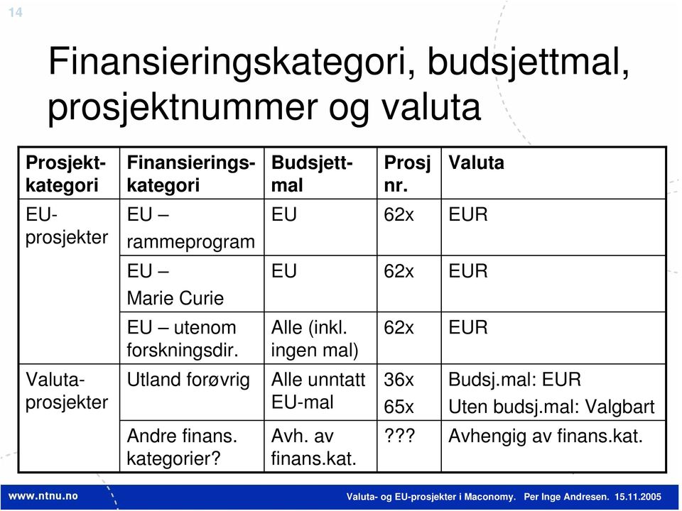 Valuta EUprosjekter EU rammeprogram EU 62x EUR EU EU 62x EUR Marie Curie EU utenom forskningsdir.