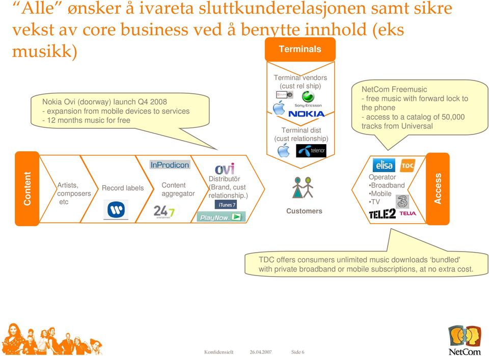 phone - access to a catalog of 50,000 tracks from Universal Content Artists, composers etc Record labels Content aggregator Distributör (Brand, cust relationship.