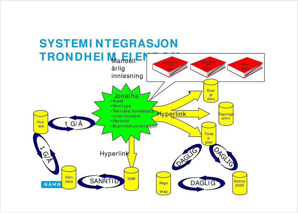 hoveddata Internhusleie Renhold Branndokumentasjon Hyperlink Ener gi data