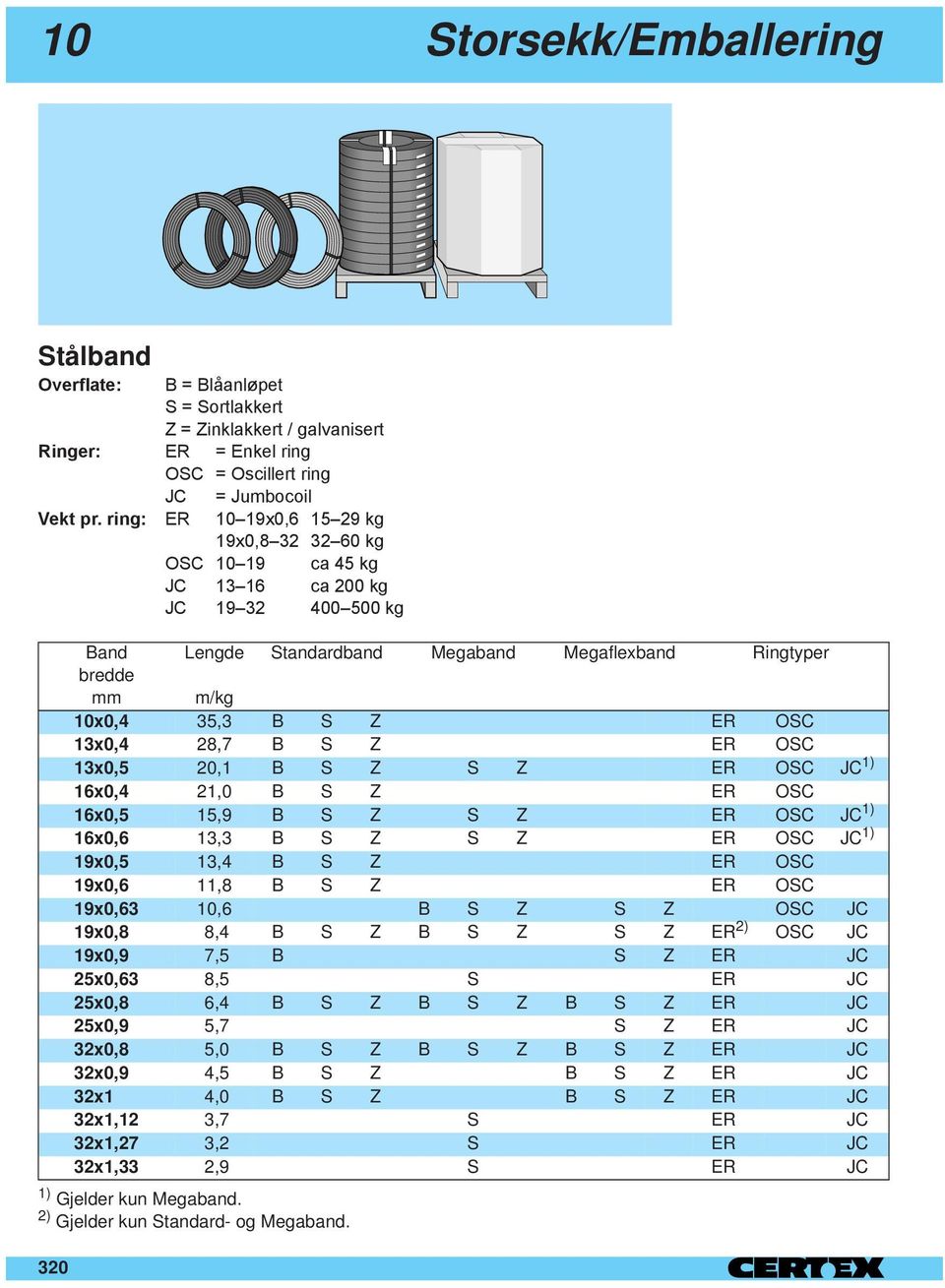 OSC 13x0,4 28,7 B S Z ER OSC 13x0,5 20,1 B S Z S Z ER OSC JC 1) 16x0,4 21,0 B S Z ER OSC 16x0,5 15,9 B S Z S Z ER OSC JC 1) 16x0,6 13,3 B S Z S Z ER OSC JC 1) 19x0,5 13,4 B S Z ER OSC 19x0,6 11,8 B S