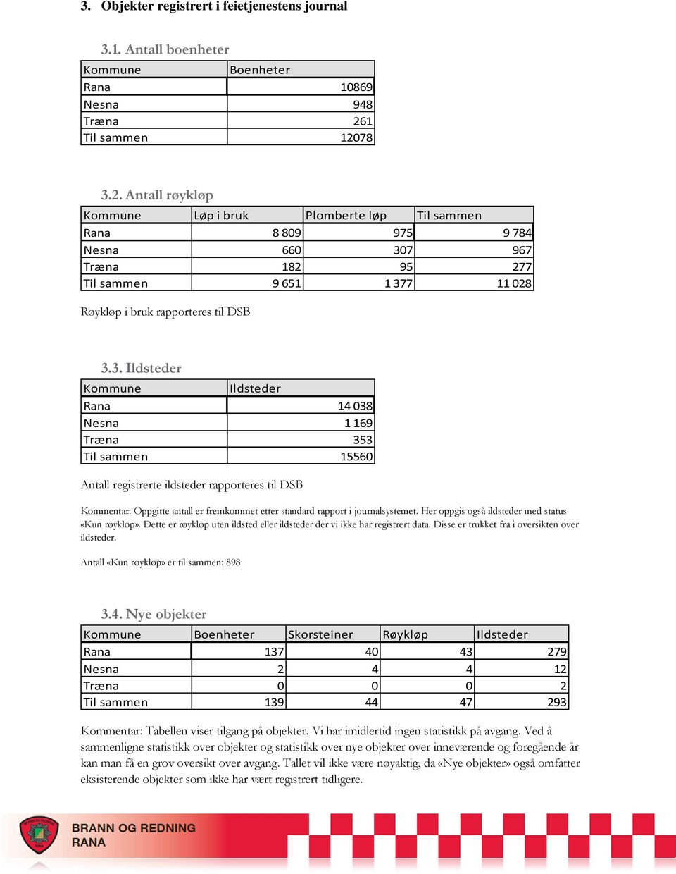 3. Ildsteder Kommune Ildsteder Rana 14038 Nesna 1169 Træna 353 Til sammen 15560 Antall registrerte ildsteder rapporteres til DSB Kommentar: Oppgitte antall er fremkommet etter standard rapport i