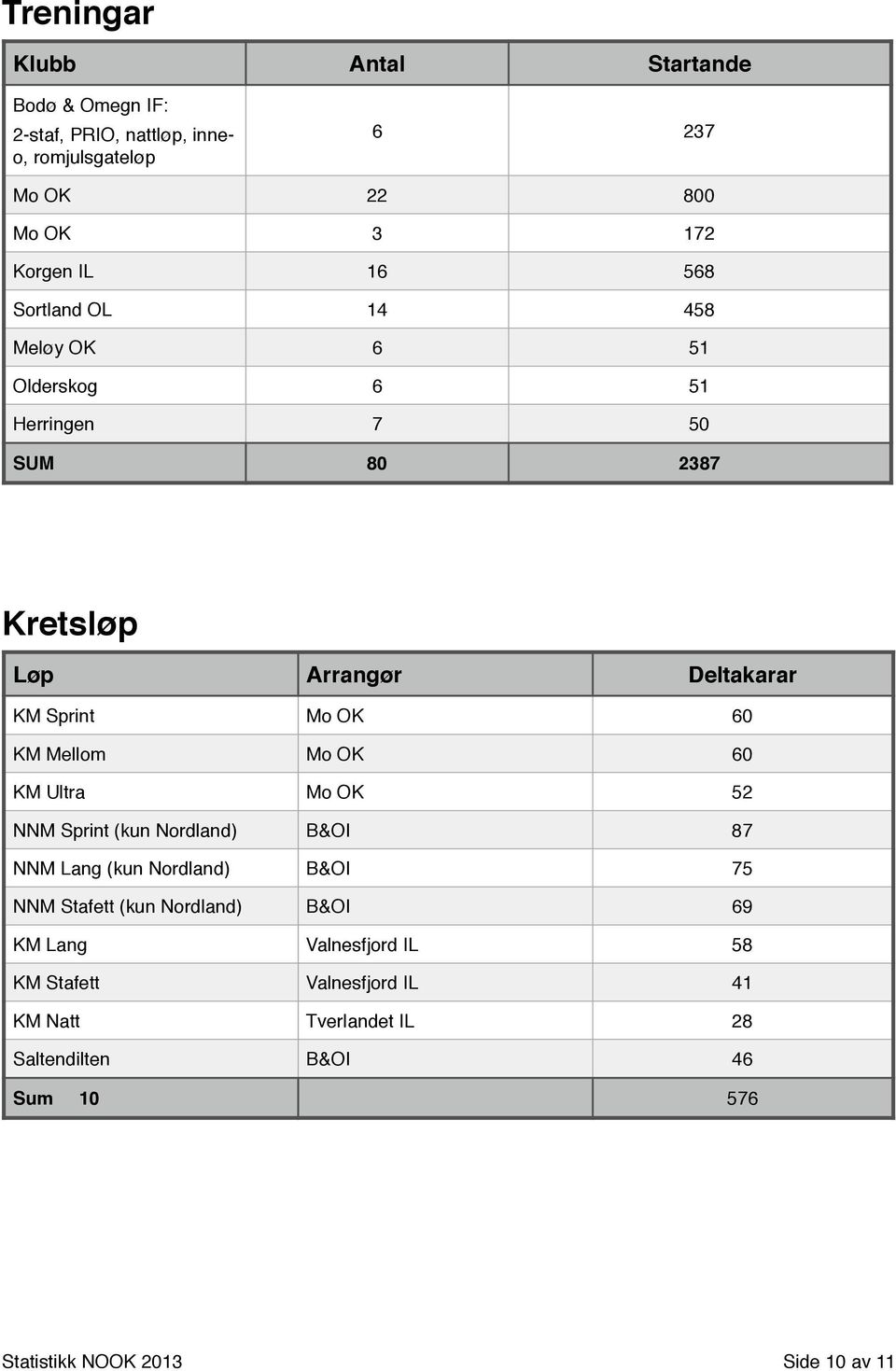 Mellom Mo OK 60 KM Ultra Mo OK 52 NNM Sprint (kun Nordland) B&OI 87 NNM Lang (kun Nordland) B&OI 75 NNM Stafett (kun Nordland) B&OI 69 KM