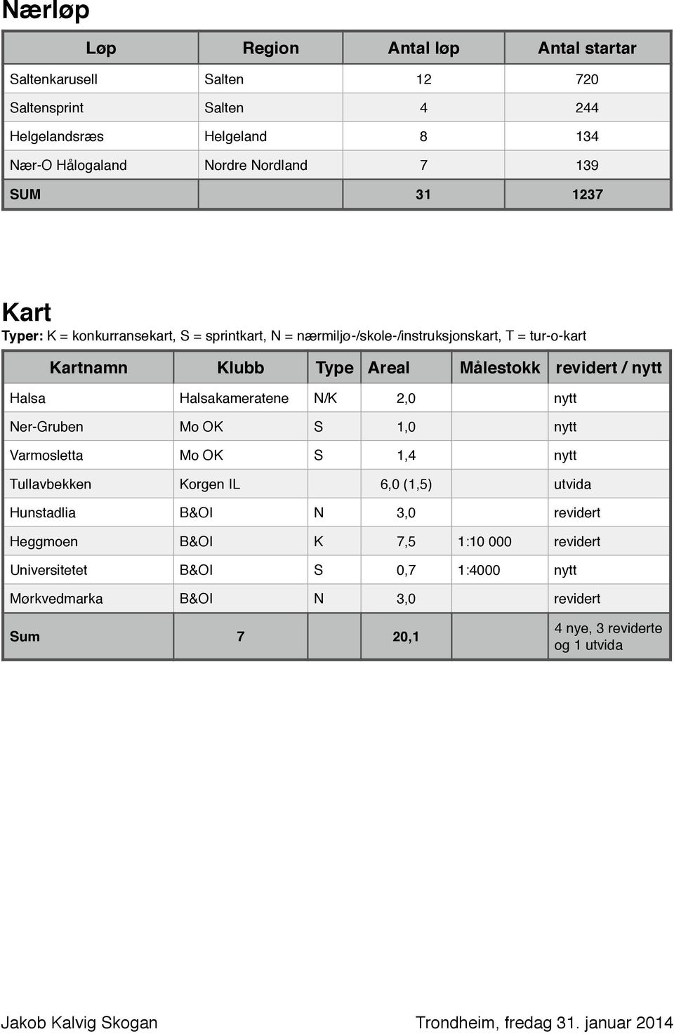 Halsakameratene N/K 2,0 nytt Ner-Gruben Mo OK S 1,0 nytt Varmosletta Mo OK S 1,4 nytt Tullavbekken Korgen IL 6,0 (1,5) utvida Hunstadlia B&OI N 3,0 revidert Heggmoen B&OI K