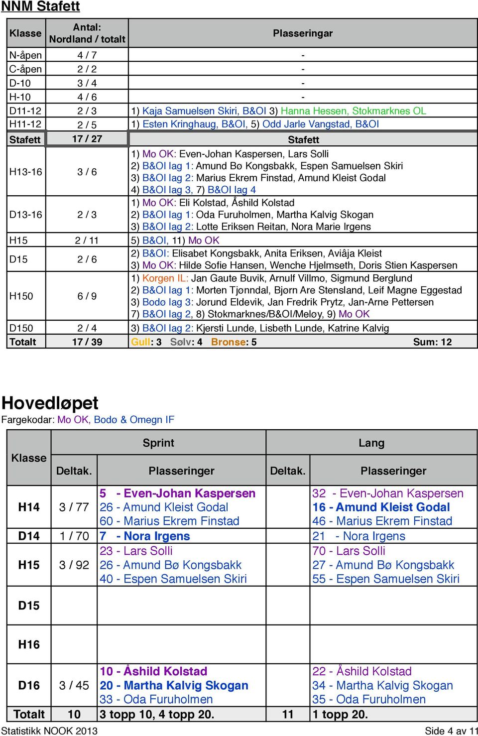 Amund Bø Kongsbakk, Espen Samuelsen Skiri 3) B&OI lag 2: Marius Ekrem Finstad, Amund Kleist Godal 4) B&OI lag 3, 7) B&OI lag 4 D13-16 2 / 3 1) Mo OK: Eli Kolstad, Åshild Kolstad 2) B&OI lag 1: Oda