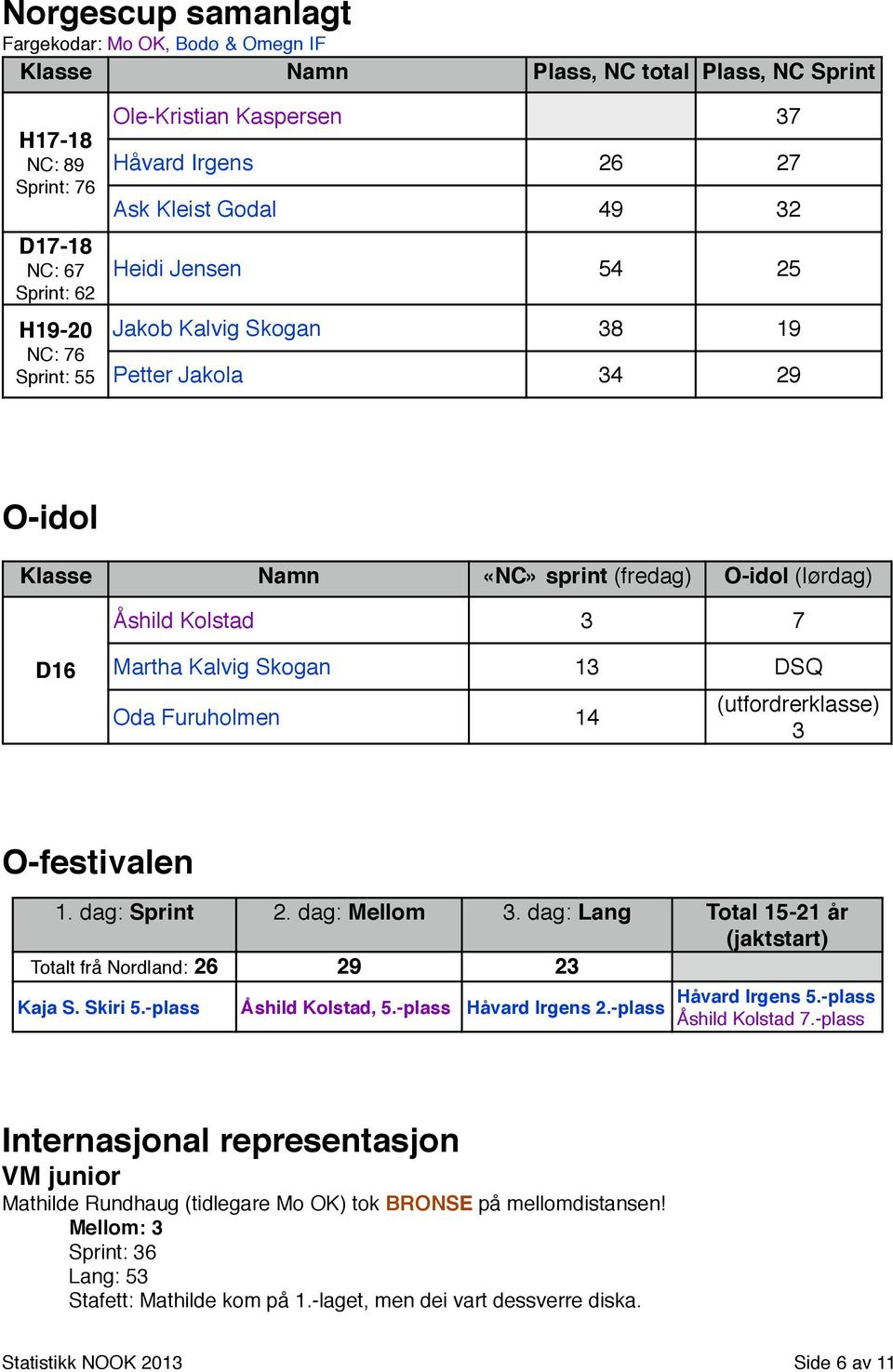 Kolstad 3 7 Martha Kalvig Skogan 13 DSQ Oda Furuholmen 14 Internasjonal representasjon VM junior Mathilde Rundhaug (tidlegare Mo OK) tok BRONSE på mellomdistansen Mellom: 3 Sprint: 36 Lang: 53