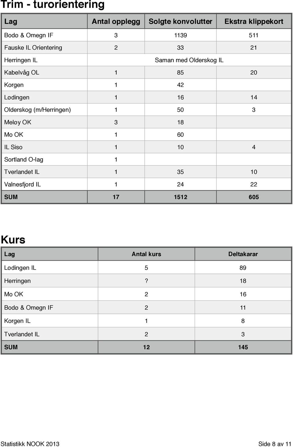 Mo OK 1 60 IL Siso 1 10 4 Sortland O-lag 1 Tverlandet IL 1 35 10 Valnesfjord IL 1 24 22 SUM 17 1512 605 Lag Antal kurs Deltakarar