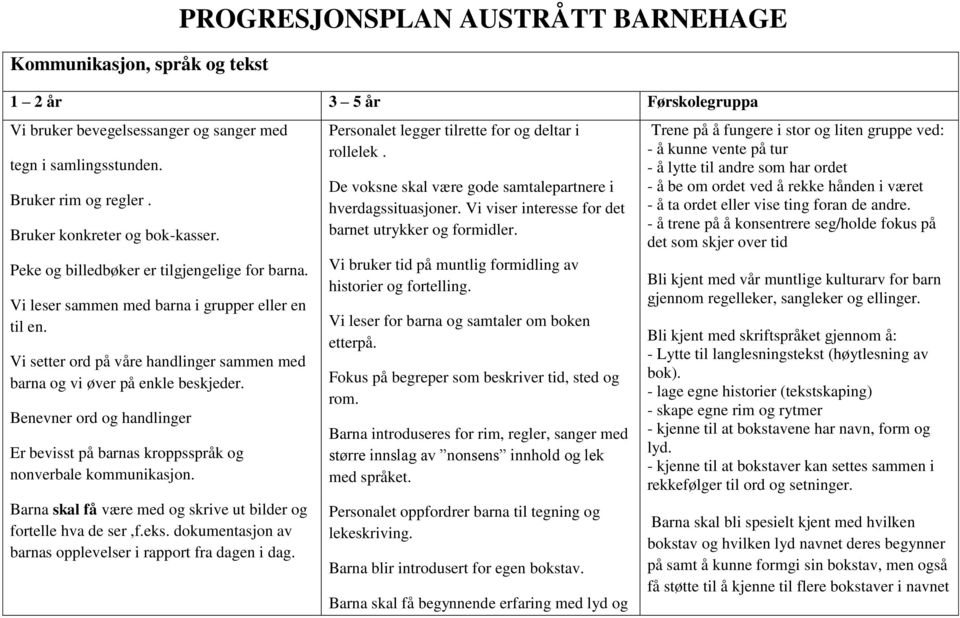 Benevner ord og handlinger Er bevisst på barnas kroppsspråk og nonverbale kommunikasjon. Barna skal få være med og skrive ut bilder og fortelle hva de ser,f.eks.