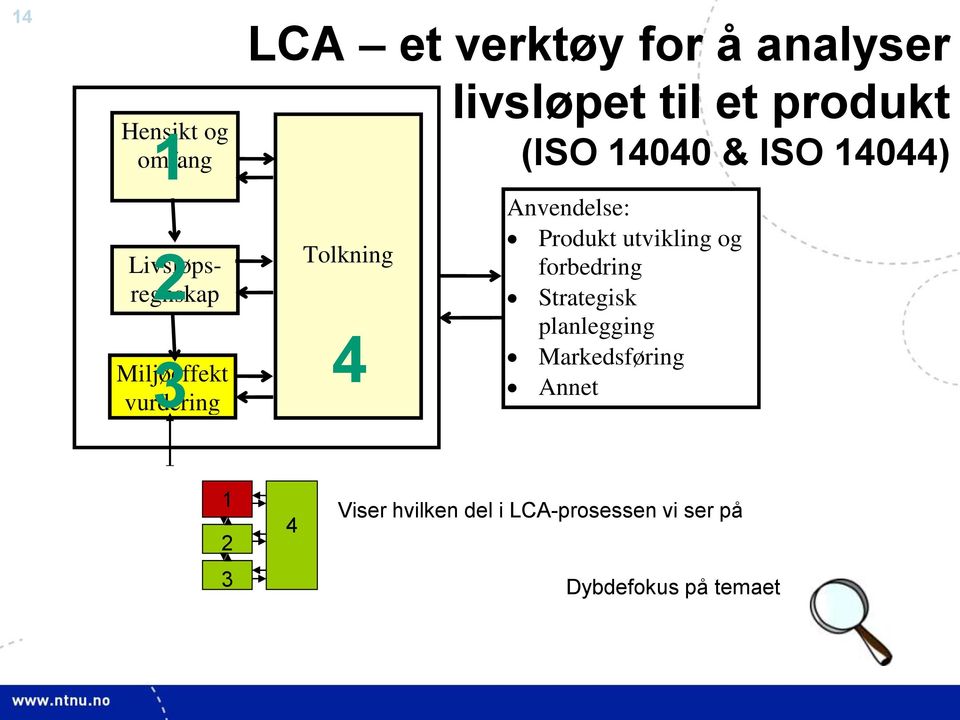 rette Viser hvilken del i LCA-prosessen vi ser på påvirkningskategoriene.