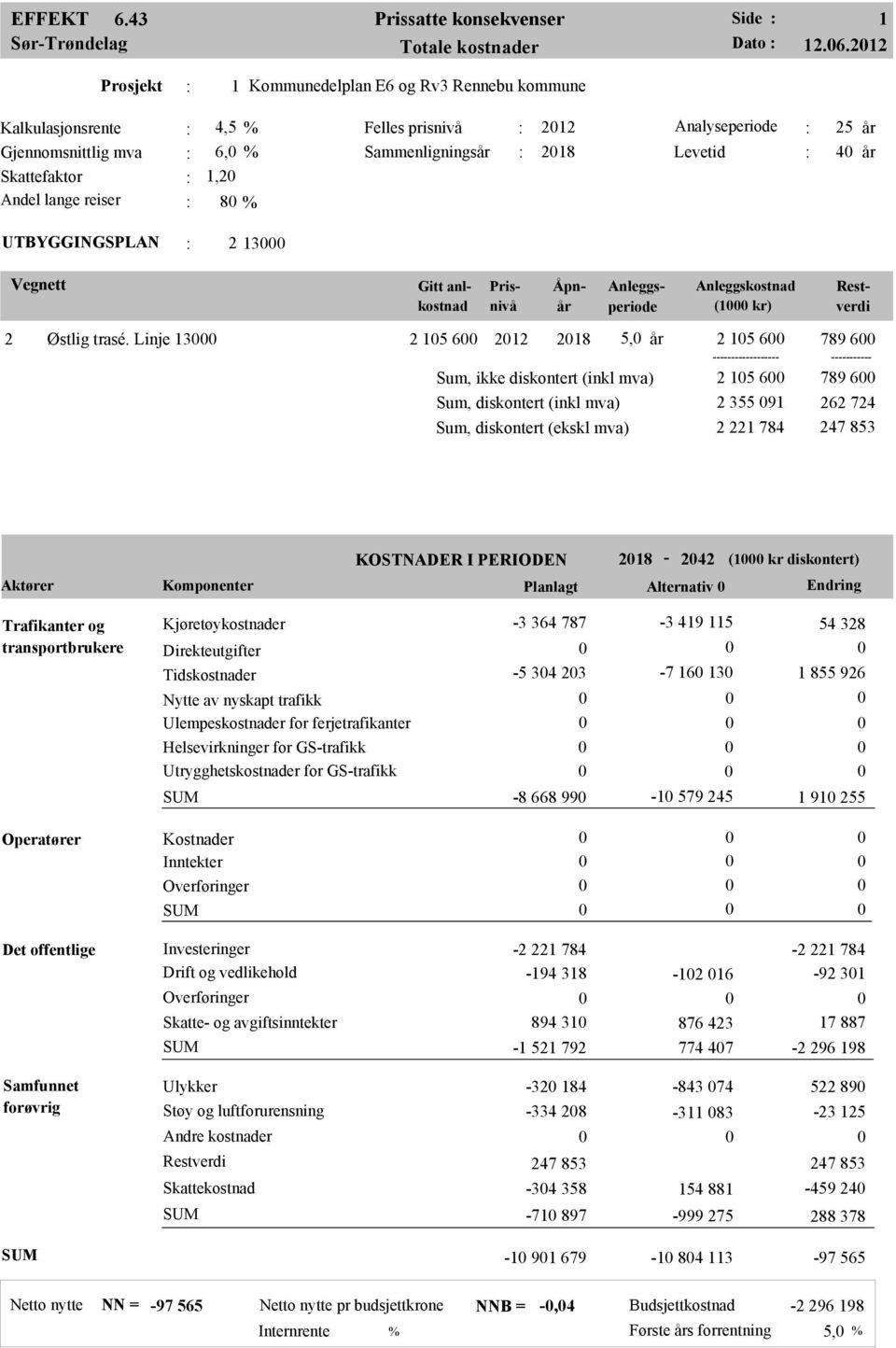 og transportbrukere KOSTNADER I PERIODEN 28-242 ( kr diskontert) Alternativ er -3 364 787-3 49 5 54 328 Direkteutgifter Tidskostnader Nytte av nyskapt trafikk -5 34 23-7 6 3 855 926 Helsevirkninger