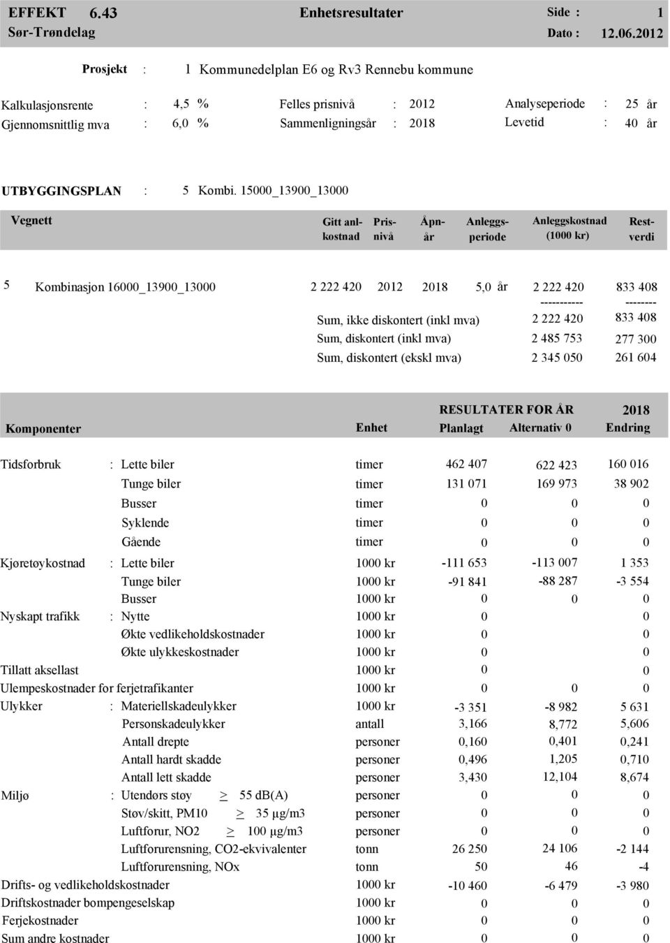 277 3 Sum, diskontert (ekskl mva) 2 345 5 26 64 Alternativ 28 Lette biler Lette biler kr - 653-3 7 353 kr -9 84-3 554 kr Nytte kr Økte vedlikeholdskostnader