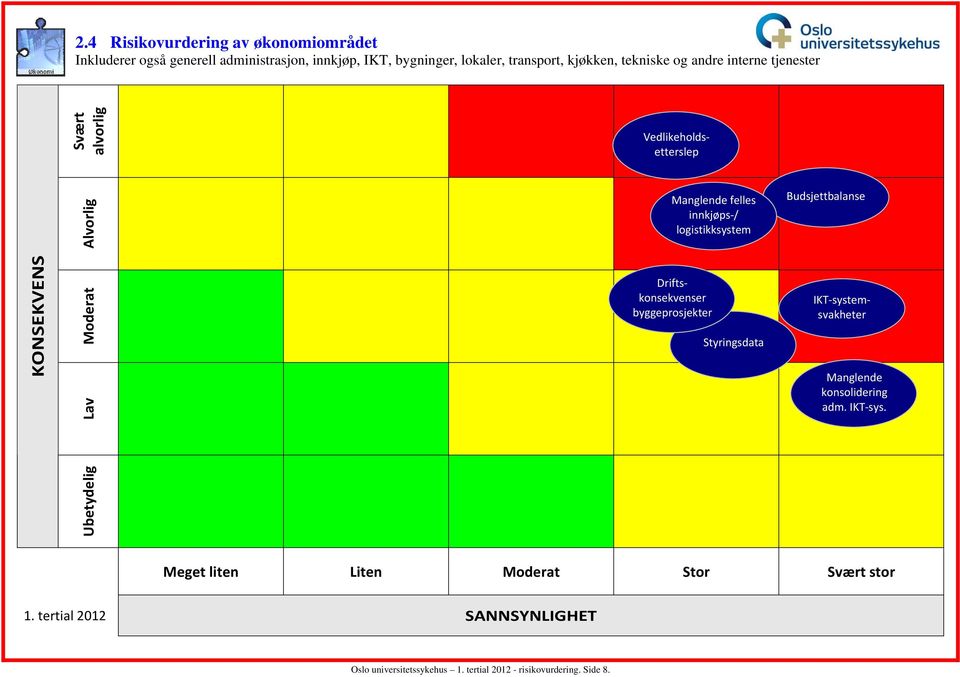 Budsjettbalanse KONSEKVENS Moderat Lav IKT systemsvakheter Driftskonsekvenser byggeprosjekter Styringsdata Manglende konsolidering adm.