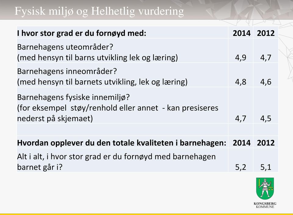 (med hensyn til barnets utvikling, lek og læring) 4,8 4,6 Barnehagens fysiske innemiljø?