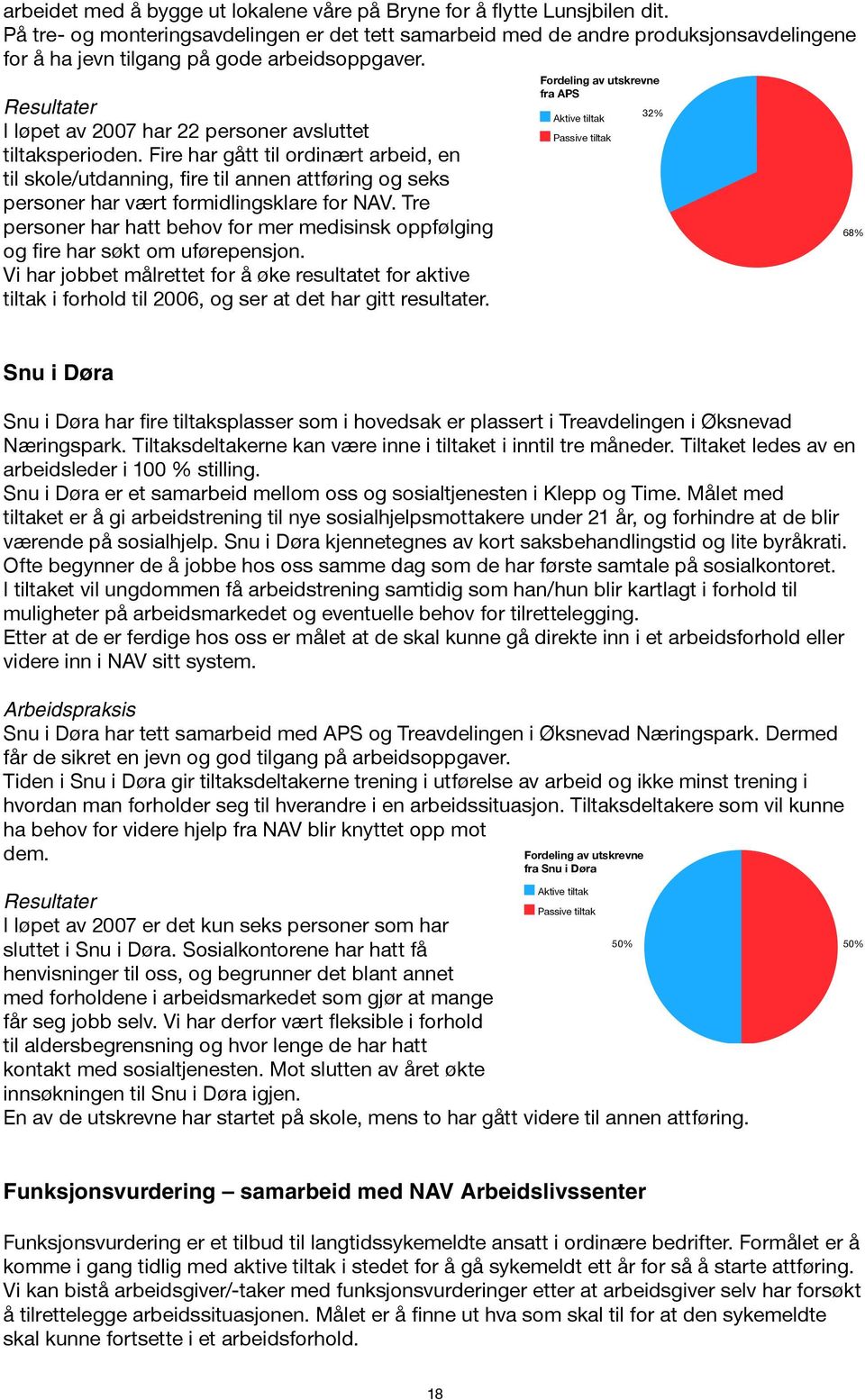 Resultater I løpet av 2007 har 22 personer avsluttet tiltaksperioden.