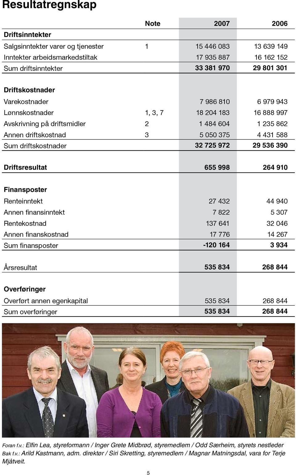 driftskostnader 32 725 972 29 536 390 Driftsresultat 655 998 264 910 Finansposter Renteinntekt 27 432 44 940 Annen finansinntekt 7 822 5 307 Rentekostnad 137 641 32 046 Annen finanskostnad 17 776 14