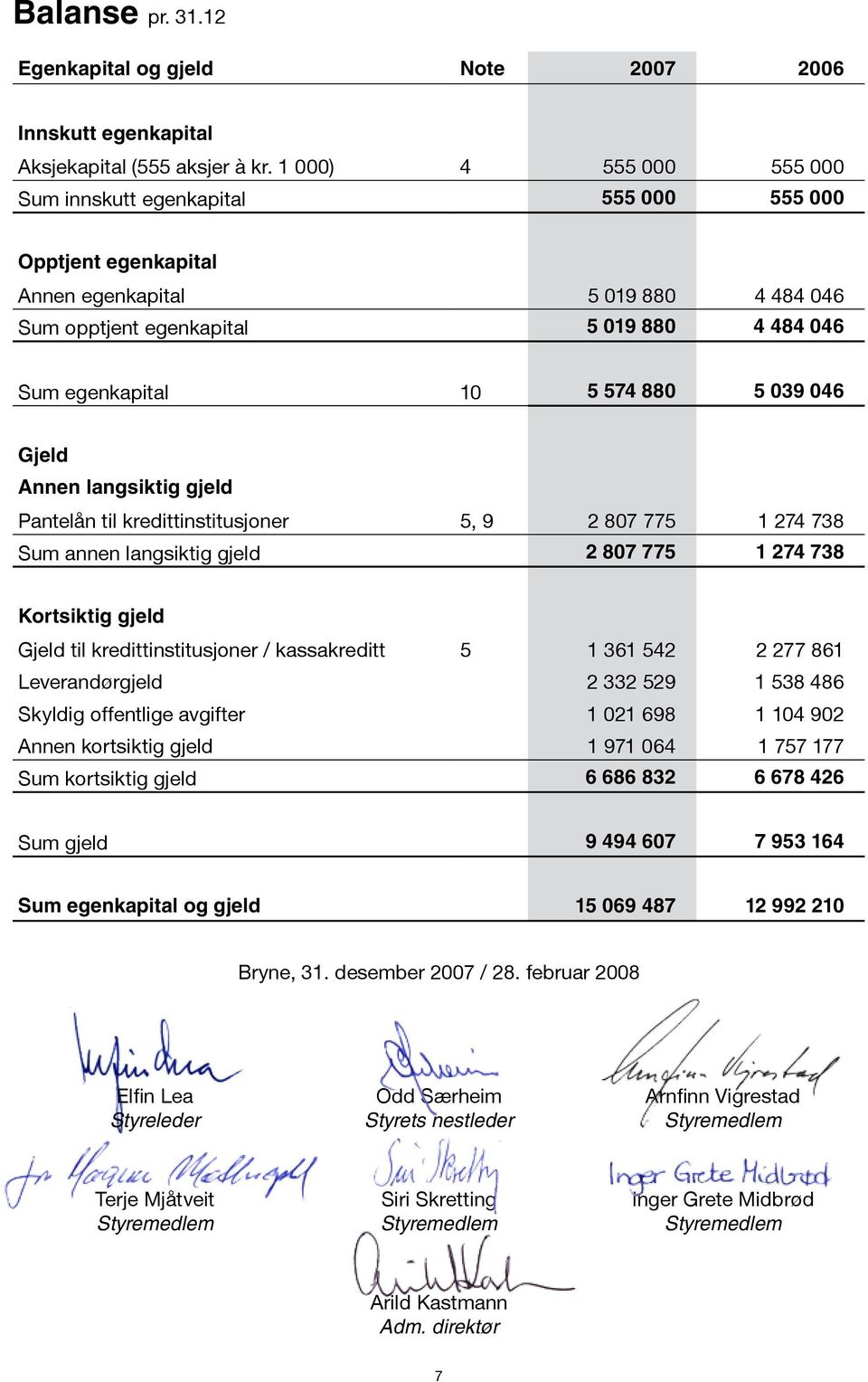 5 039 046 Gjeld Annen langsiktig gjeld Pantelån til kredittinstitusjoner 5, 9 2 807 775 1 274 738 Sum annen langsiktig gjeld 2 807 775 1 274 738 Kortsiktig gjeld Gjeld til kredittinstitusjoner /