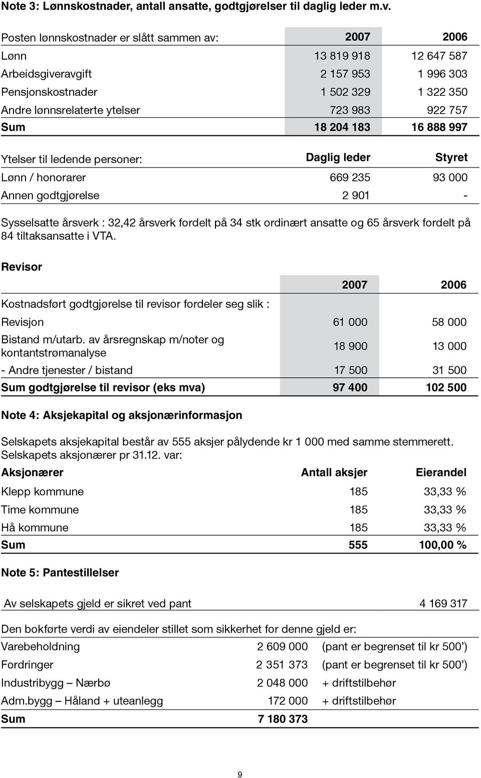 757 Sum 18 204 183 16 888 997 Ytelser til ledende personer: Daglig leder Styret Lønn / honorarer 669 235 93 000 Annen godtgjørelse 2 901 Sysselsatte årsverk : 32,42 årsverk fordelt på 34 stk ordinært