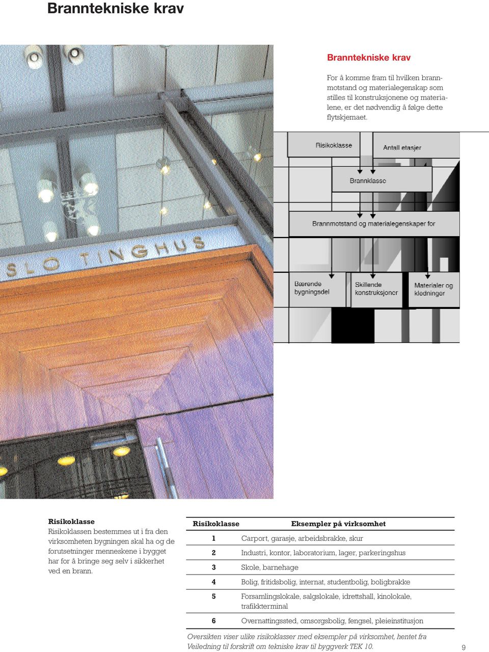 Risikoklasse Eksempler på virksomhet 1 Carport, garasje, arbeidsbrakke, skur 2 Industri, kontor, laboratorium, lager, parkeringshus 3 Skole, barnehage 4 Bolig, fritidsbolig, internat, studentbolig,