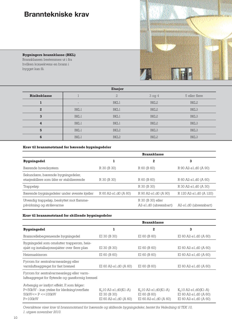 for bærende bygningsdeler Brannklasse Bygningsdel 1 2 3 Bærende hovedsystem R 30 (B 30) R 60 (B 60) R 90 A2-s1,d0 (A 90) Sekundære, bærende bygningsdeler, etasjeskillere som ikke er stabiliserende R